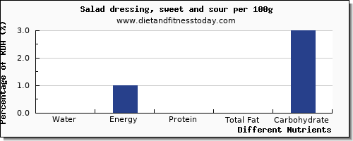 chart to show highest water in salad dressing per 100g